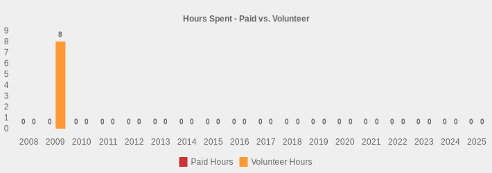 Hours Spent - Paid vs. Volunteer (Paid Hours:2008=0,2009=0,2010=0,2011=0,2012=0,2013=0,2014=0,2015=0,2016=0,2017=0,2018=0,2019=0,2020=0,2021=0,2022=0,2023=0,2024=0,2025=0|Volunteer Hours:2008=0,2009=8,2010=0,2011=0,2012=0,2013=0,2014=0,2015=0,2016=0,2017=0,2018=0,2019=0,2020=0,2021=0,2022=0,2023=0,2024=0,2025=0|)